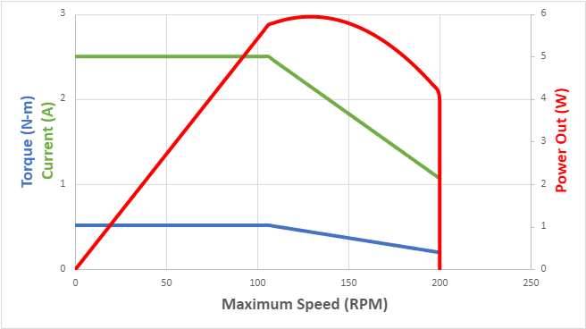 Vex sales v5 pid