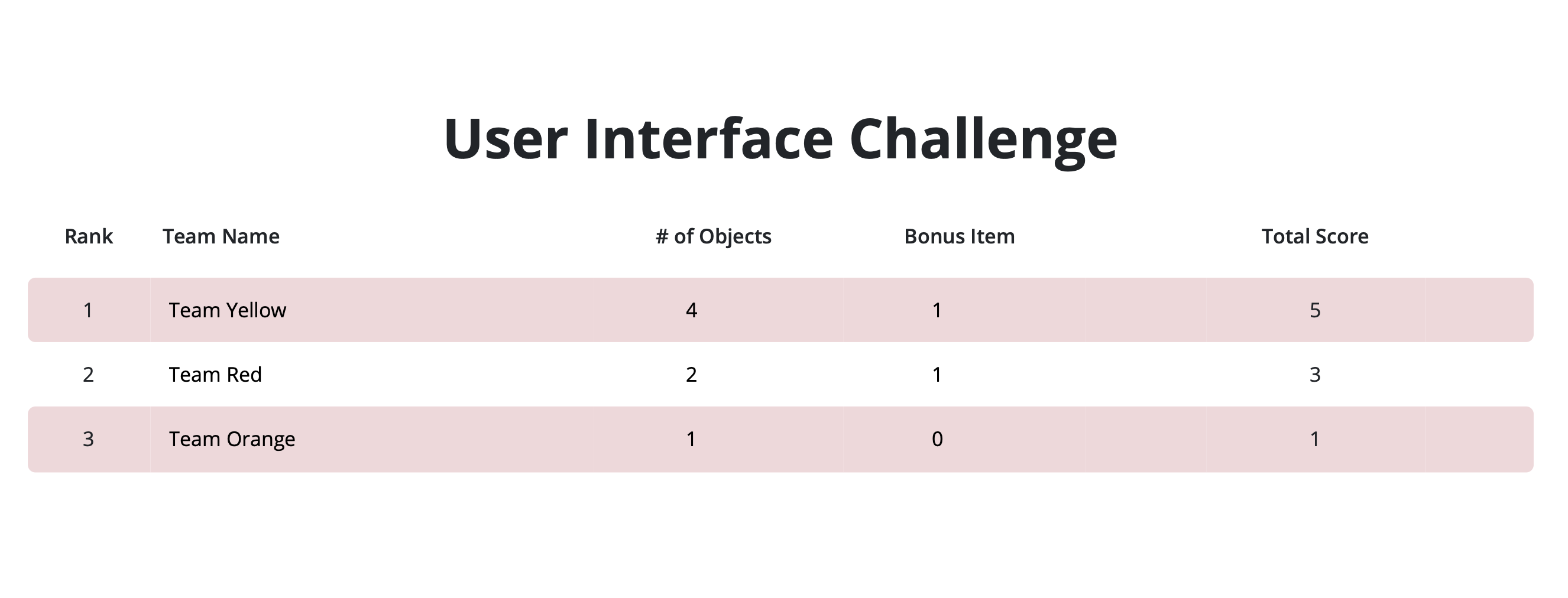 Using the VEX GO Leaderboard – VEX Library