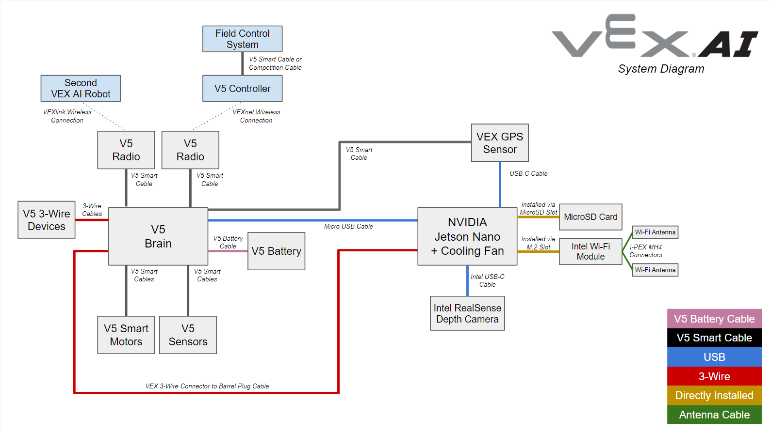 vex cortex wiring diagram