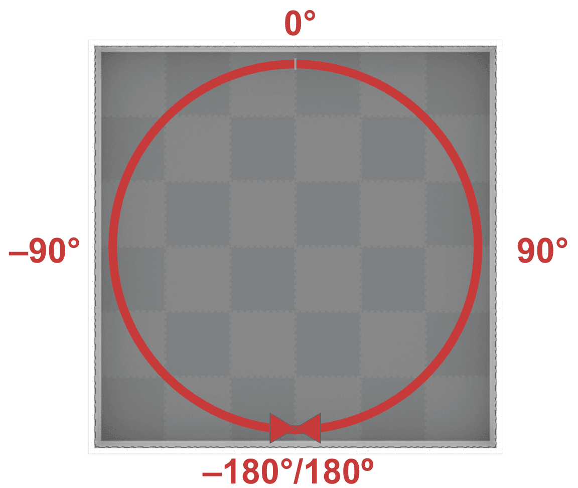 Overhead view of the V5RC Field with a circle and rotational degrees overlayed on the field. The degrees range from -180 to 180, and the 0 degree mark is facing towards the 12 o'clock position, or 'up' in this diagram. The negative 180 and positive 180 degree positions meet in the 6 o'clock position, or 'down' in this diagram.