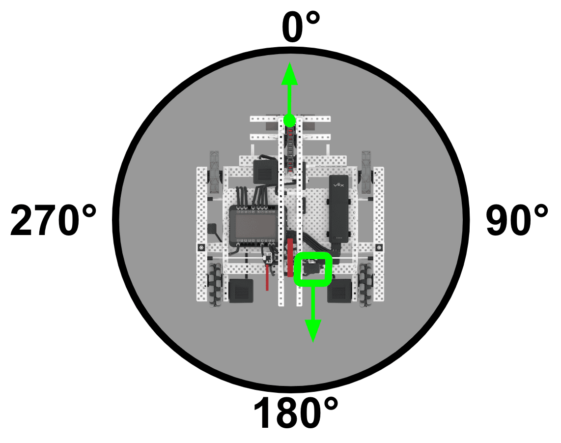 The top down view of the Axel robot in the middle of a circle showing a 0 in front of the robot, a 90 to its right, a 180 behind it, and a 270 to its left. The GPS Sensor is highlighted with a green box with an arrow pointing towards the 180. There is a green circle over the robot's arm and an arrow pointing to the 0.