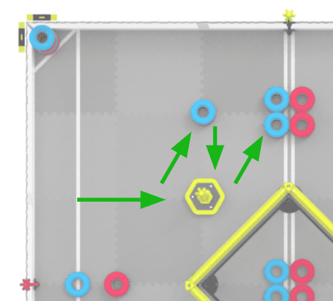 A top down view of the upper left corner of the High Stakes Field, with the game elements in their original starting positions. Green arrows mark the intended path of the robot moving from a position to the left and driving to the mobile goal, then diagonally to rings, then returning to the mobile goal, then moving to additional rings diagonally to reach the center line of the Field.