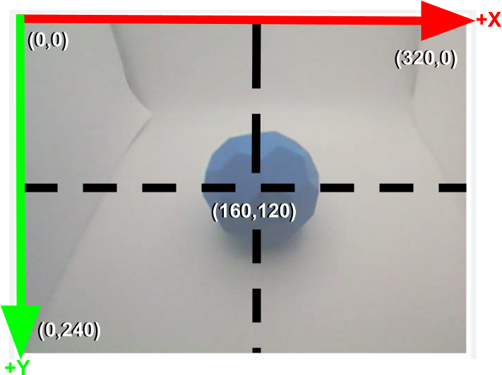 Diagram of the AI Vision Sensor's resolution. The top left corner is labeled 0, 0, the top right corner is labeled 320, 0, and the bottom left corner is labeled 0, 240. The center of the screen is labeled 160, 120.