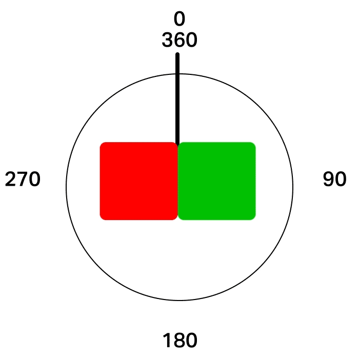 Un gif giratorio que muestra bloques rojos y verdes. Cuando los bloques están posicionados perfectamente horizontales de rojo a verde, se muestran como 0 grados. Si el bloque rojo está encima del bloque verde verticalmente, está a 90 grados. Si los bloques están en posición horizontal de verde a rojo, son 180 grados. Si el bloque verde está encima del bloque rojo verticalmente, son 20 grados.