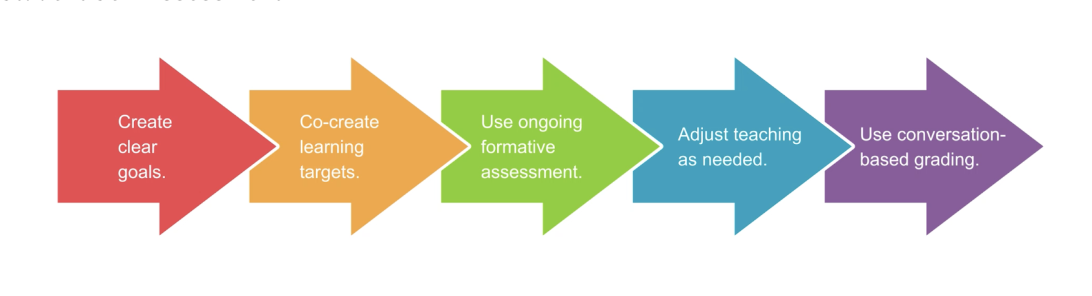 Diagramm, das die Schritte zum Beginn eines Berufs- und technischen Bildungsprogramms veranschaulicht und im Abschnitt „Hier beginnen“ wichtige Komponenten und Wege für Schüler vorstellt.