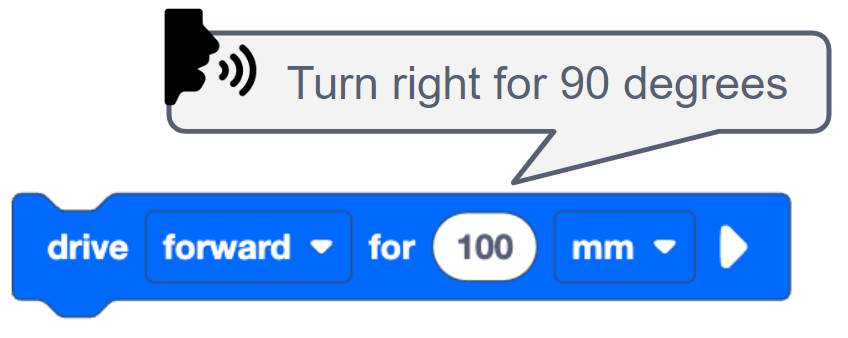 VEXcode GO Rijd voor een blok met daarboven een tekstballon. In de tekstballon staat de tekst Draai 90 graden naar rechts, met een pictogram van een luidspreker dat aangeeft dat het blok wordt voorgelezen.