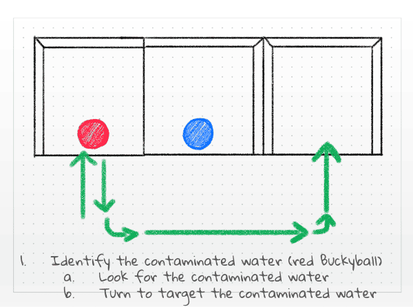 Ejemplo de página de Cuaderno con un boceto de la configuración en la parte superior y notas a continuación. La configuración muestra 3 baldosas EXP divididas en dos áreas con paredes. Hay una buckyball roja y azul en cada baldosa del área izquierda. Las flechas verdes muestran el camino que debe recorrer el robot para moverse a la buckyball roja y entregarla en el área correcta. Debajo de las notas del boceto  lea 1. Identifique el agua contaminada (buckyball roja), luego busque el agua contaminada y luego gire para apuntar al agua contaminada.