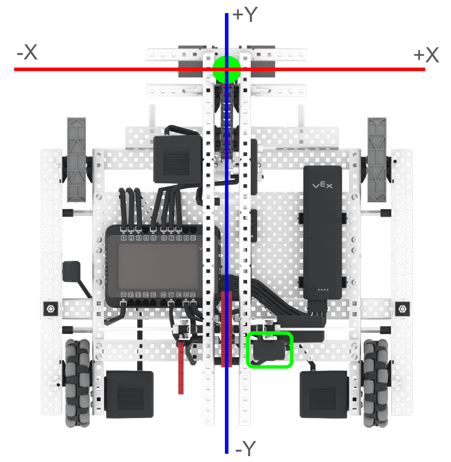 Una vista de arriba hacia abajo de Axel con un punto de referencia en el centro del brazo en la parte delantera del robot marcado con un punto verde y el sensor GPS resaltado con un cuadro verde en la parte trasera del robot. El punto de referencia se interseca con los ejes x e y, lo que indica que el punto de referencia crea el punto 0, 0 para calcular los desplazamientos.