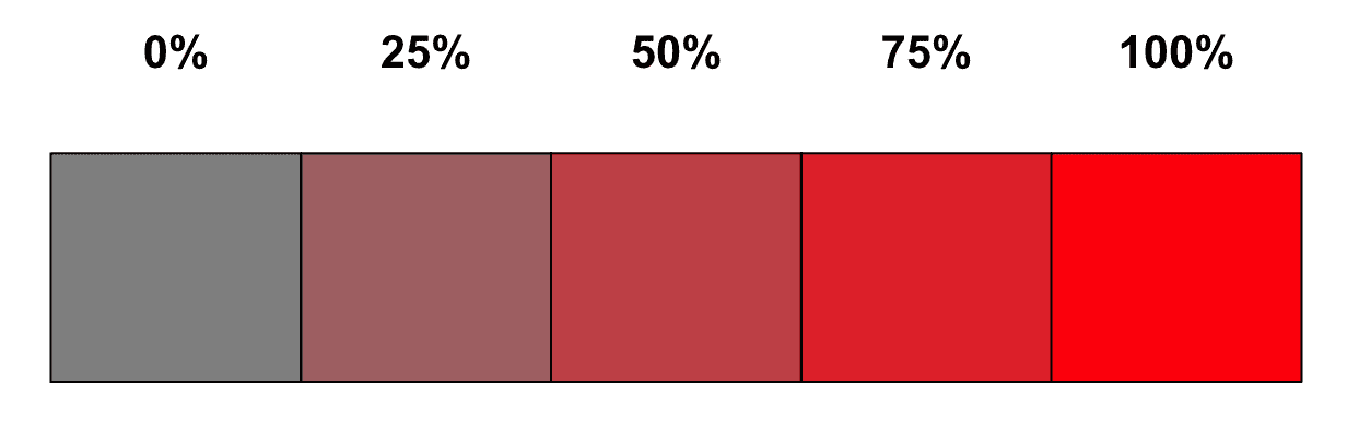 Tabelle, die die Farbänderung basierend auf Sättigungswerten zeigt. Ganz links, also bei 0 % Sättigung, erscheint die Farbe grau. Die Helligkeit der Farbe nimmt zu, wenn Sie sich nach rechts bewegen und einen Anstieg der Sättigungswerte sehen.