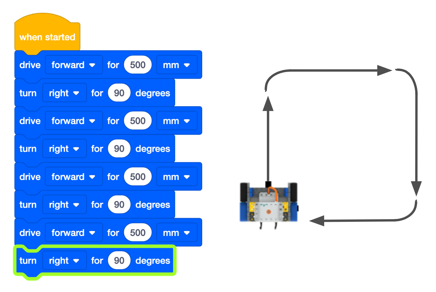 VEXcode GO Blocks project with 4 pairs of Drive for and Turn for blocks that will drive the robot in a square. The incorrect turn block has been fixed, and a diagram to the right shows the robot driving with the correct route.