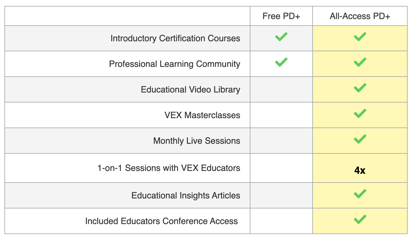 Gratis PD+ versus all access PD+.