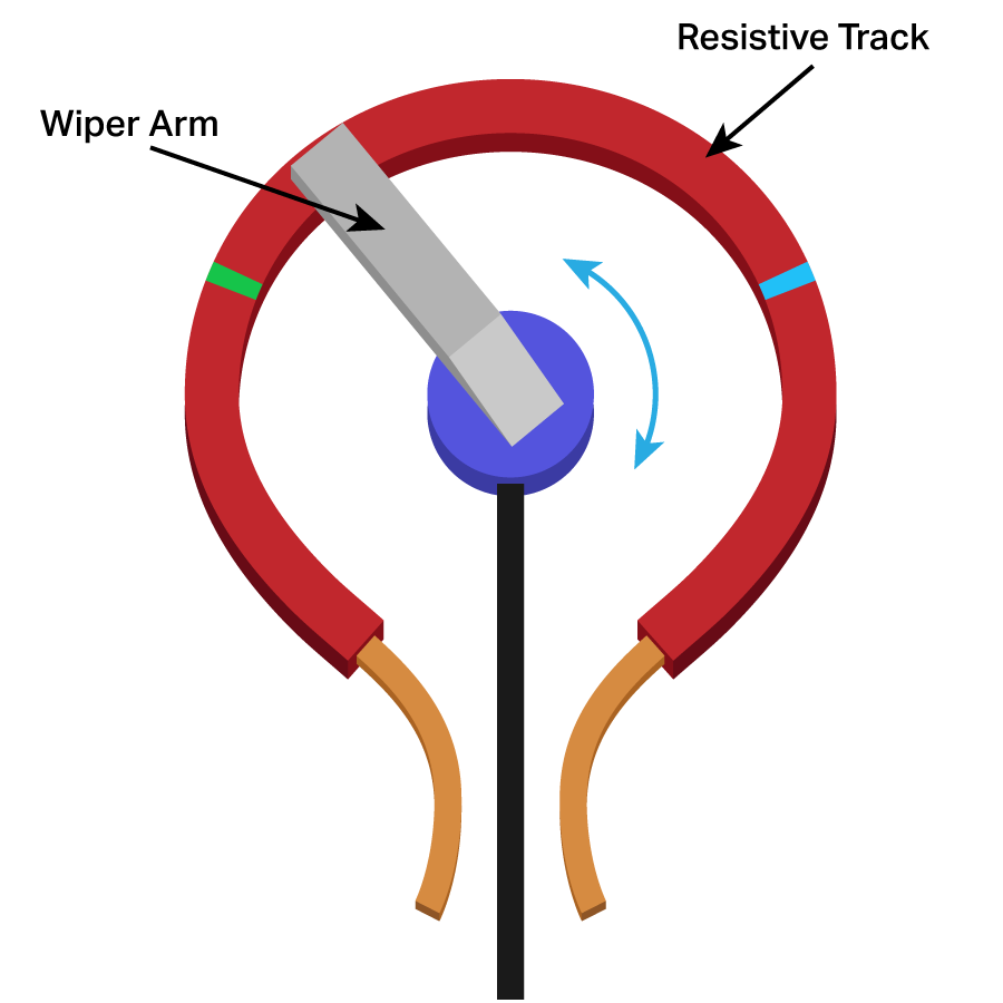 Simplified diagram of a potentiometer, with a shaft labeled the Wiper Arm and a circular track labeled as the Resistive Track. The Wiper Arm can rotate in an arc along the Resistive Track.