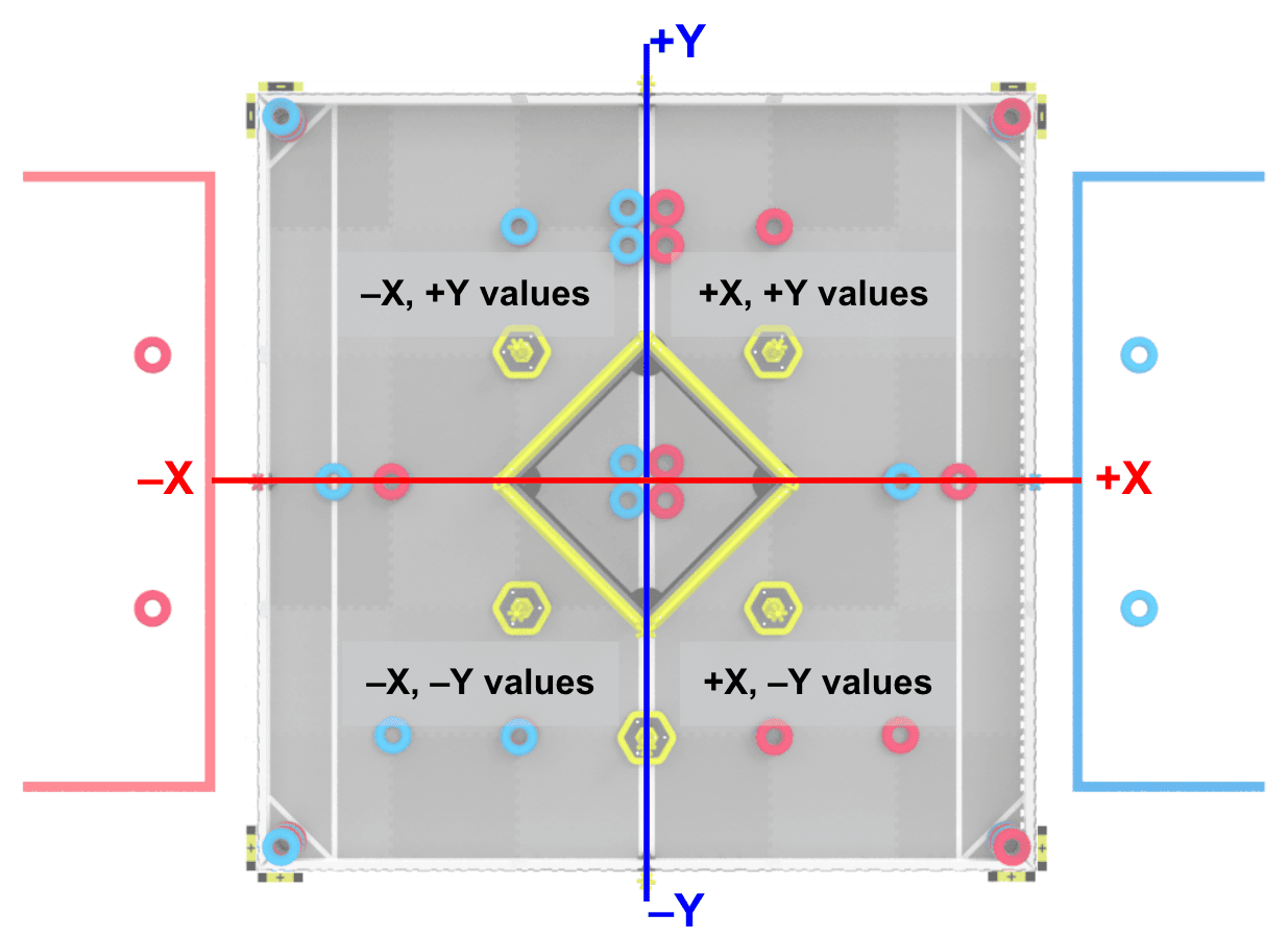 A top down view of the High Stakes Field with the starting positions of the game elements. Overlaid on the Field are the x and y axis lines dividing the field into four quadrants, like a coordinate grid. Each quadrant is labeled with the corresponding positive and negative values. Beginning in the upper right corner, and moving clockwise around the field - the first quadrant reads positive x, positive y values; the second quadrant reads positive x, negative y values; the third quadrand reads negative x, negative y values; and the fourth quadrant reads negative x, positive y values.