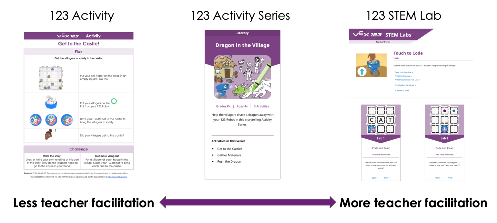 Diagramme d'une activité, d'une série d'activités et d'un laboratoire STEM, avec une flèche indiquant que les activités nécessitent moins d'intervention de l'enseignant tandis que les laboratoires STEM en nécessitent davantage.