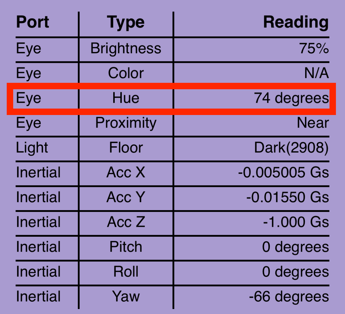 Captura de pantalla de la aplicación VEX Classroom con el menú de 123 Robot abierto y el valor de tono 74 del sensor ocular resaltado.