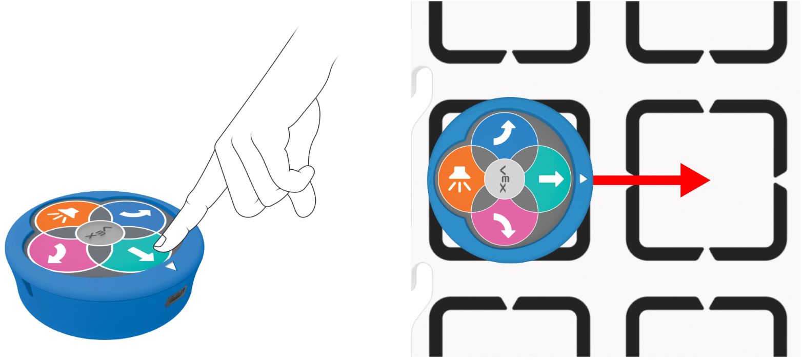 A 123-as robot diagramja, amely azt mutatja, hogy az előre gomb egyetlen megnyomása egy előre mozgást eredményez.