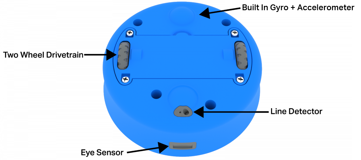 Vista del Robot 123 desde abajo, con etiquetas señalando sus características. El sensor ocular se señala en la parte frontal del robot, y el detector de línea está cerca y en la parte inferior del robot. Las ruedas están marcadas como la transmisión de dos ruedas, y un círculo en la parte inferior del robot se señala como el giroscopio y el acelerómetro incorporados.