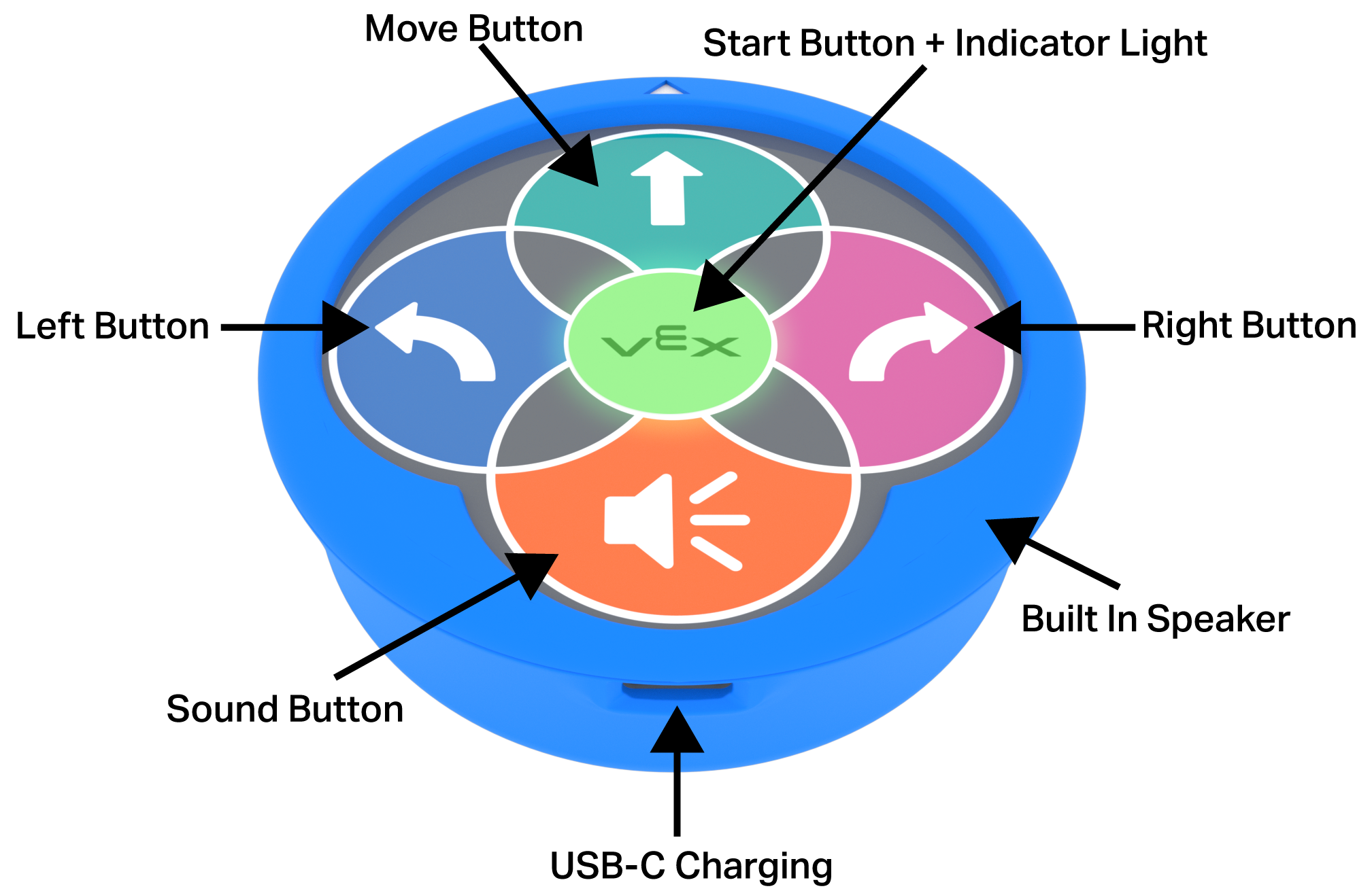 มุมมองของหุ่นยนต์ 123 จากด้านบน โดยมีป้ายกำกับชี้ให้เห็นคุณลักษณะต่างๆ ของหุ่นยนต์ บนใบหน้าด้านบนของหุ่นยนต์มีปุ่มสัมผัส รวมถึงปุ่ม Start ซึ่งทำหน้าที่เป็นไฟแสดงสถานะ ปุ่มเคลื่อนที่ ปุ่มขวา ปุ่มเสียง และปุ่มซ้าย ที่ขอบด้านบนของหุ่นยนต์มีจุดชี้ไปที่ลำโพงในตัว และที่ด้านหลังของหุ่นยนต์ก็มีพอร์ตชาร์จ USB C เช่นกัน