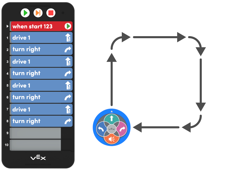 123 ロボットが正方形内を正常に走行した経路を上から見た図と、対応する Coder プログラム (Drive 1 と Turn right のカードが 4 組含まれている)。