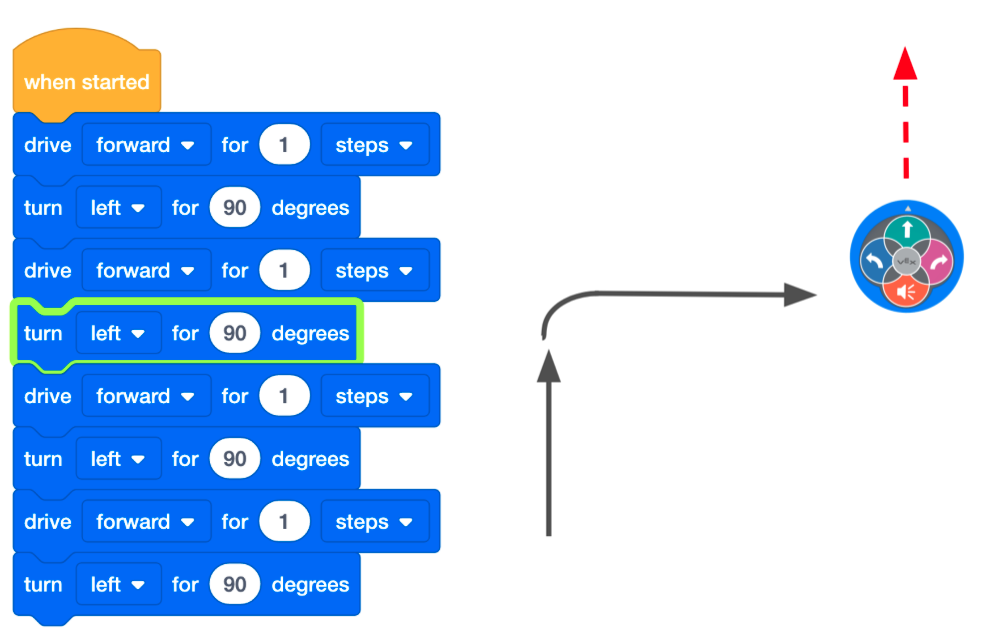 A VEXcode 123 Blocks projekt 4 pár Drive for and Turn blokkokkal rendelkezik, amelyek célja, hogy a robotot egy négyzetben hajtsák. A hibás blokk zöld színnel van kiemelve, jelezve, hogy a program éppen átlépi a hibát. A jobb oldali ábra azt mutatja, hogy a robot helytelen kanyart vesz az útvonalon.