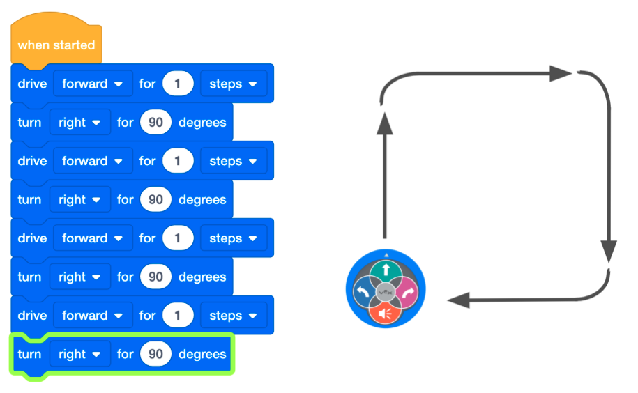 VEXcode 123 ブロック プロジェクトには、ロボットを正方形に駆動する Drive for ブロックと Turn for ブロックの 4 組が含まれています。 誤ったターンブロックが修正され、右側の図はロボットが正しいルートで走行している様子を示しています。