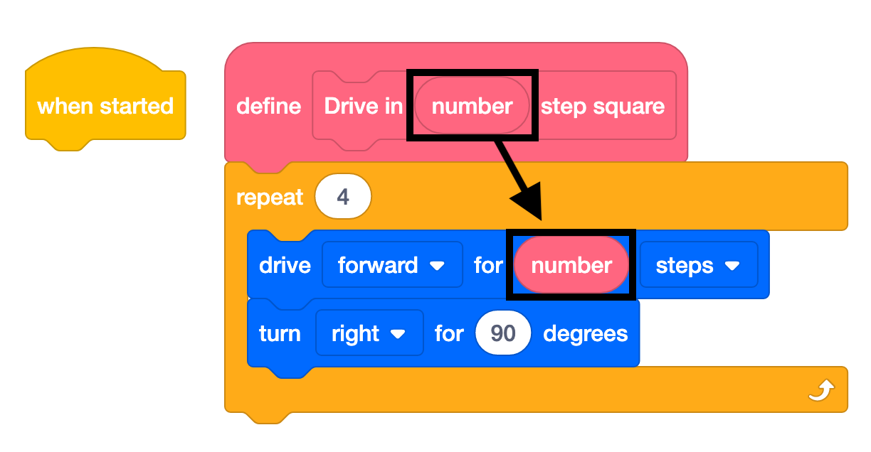 O bloco Drive in VEXcode 123 My Blocks Definition com o parâmetro numérico agora utilizado na definição. A pilha tem um bloco de repetição definido como 4 e um bloco de direção com um bloco de rotação de 90 graus dentro do bloco de repetição. O parâmetro numérico foi colocado no bloco Drive for, pelo que agora lê Drive forward para o número de passos.