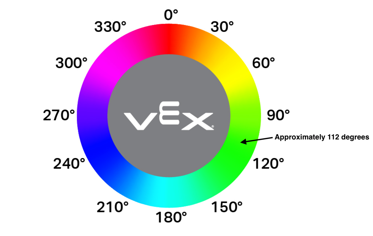 रंग चक्र यह दर्शाता है कि 360 डिग्री का वृत्त किस प्रकार रंग मान से संबंधित है। एक तीर हरे रंग की ओर इशारा करता है जहां पहिये पर 112 का मान होगा, जो यह उदाहरण दिखाता है कि रंग मानों की तुलना कैसे की जा सकती है।