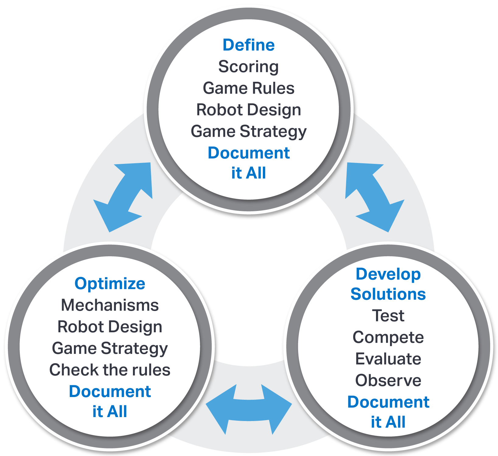 Diagramma del processo di progettazione ingegneristica VEX IQ che illustra le fasi del processo di progettazione ingegneristica, tra cui la definizione del problema, il brainstorming delle soluzioni, la prototipazione, i test e la valutazione, finalizzato a guidare gli studenti in contesti educativi.