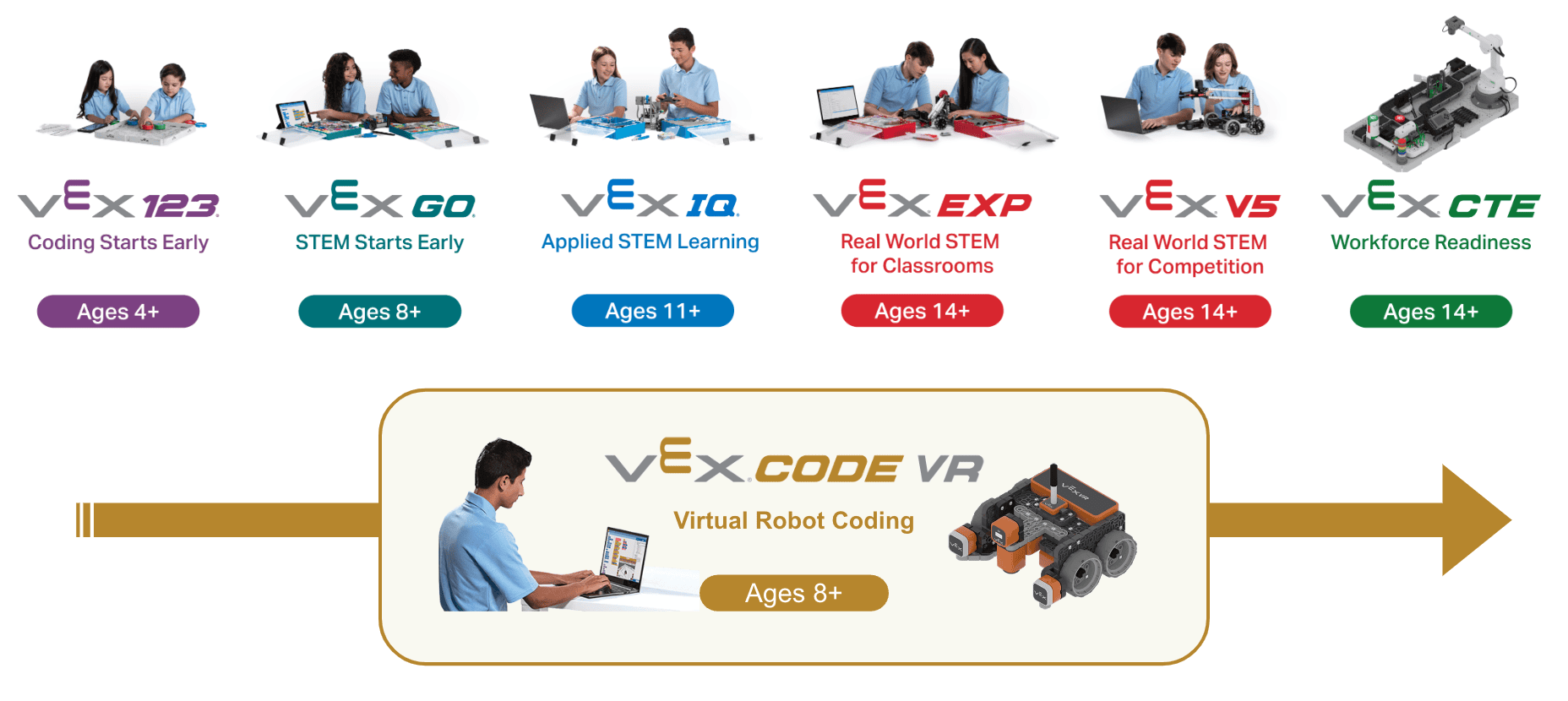 VEX सातत्य को प्लेटफॉर्म द्वारा बाएं से दाएं व्यवस्थित किया गया है। छोटे छात्रों के लिए प्लेटफार्म सबसे बायीं ओर दिखाए गए हैं। बाएं से दाएं क्रम में, VEX 123 को दो छात्रों के साथ एक मैदान पर 123 रोबोट के साथ बातचीत करते हुए दिखाया गया है। 123 लोगो के नीचे 'कोडिंग जल्दी शुरू होती है' और 'उम्र 4+' लिखे हुए हैं। इसके बाद, VEX GO को दो छात्रों के साथ GO किट के पास चर्चा करते हुए दिखाया गया है। GO लोगो के नीचे 'STEM प्रारंभ शीघ्र' और 'आयु 8+' अंकित हैं। इसके बाद, VEX IQ को दो छात्रों द्वारा रोबोट बनाते हुए दिखाया गया है। आईक्यू लोगो के नीचे 'एप्लाइड एसटीईएम लर्निंग' और 'एजेस 11+' अंकित हैं। इसके बाद, VEX EXP को दो छात्रों द्वारा रोबोट बनाते हुए दिखाया गया है। EXP लोगो के नीचे 'कक्षाओं के लिए वास्तविक दुनिया STEM' और '14+ आयु' अंकित हैं। इसके बाद, VEX V5 को दो छात्रों द्वारा एक रोबोट को कोड करते हुए दिखाया गया है। EXP लोगो के नीचे 'प्रतियोगिता के लिए वास्तविक विश्व STEM' और 'आयु 14+' अंकित हैं। सबसे बायीं ओर VEX CTE है, जिसमें दिखाए जा रहे किट से निर्मित वर्कसेल है। सीटीई लोगो के नीचे 'कार्यबल तत्परता' और 'आयु 14+' अंकित हैं। नीचे की ओर एक सुनहरा तीर है जो सातत्य की लंबाई तक फैला हुआ है। उस तीर के साथ एक VEXcode VR लोगो लगा हुआ है जिस पर एक छात्र कोडिंग कर रहा है। लोगो के नीचे लिखा है 'वर्चुअल रोबोट कोडिंग' और 'आयु 8+'।