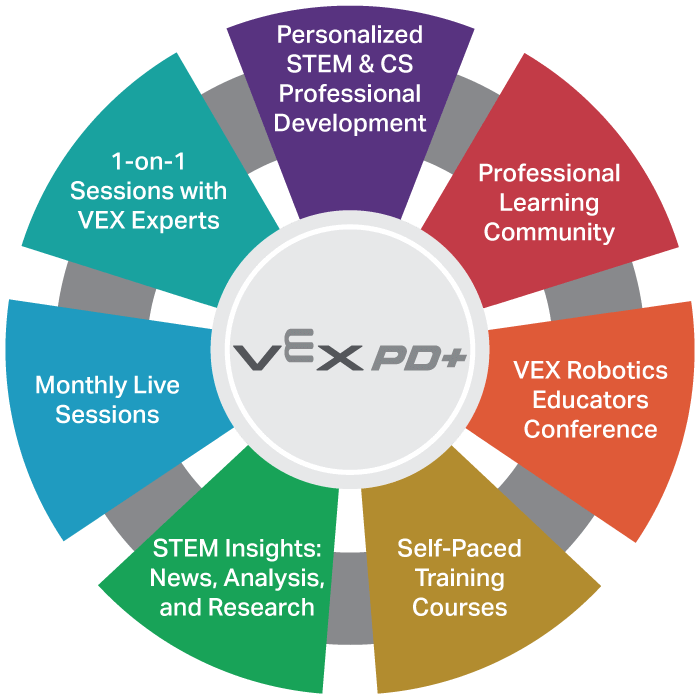 VEX रोबोटिक्स से संबंधित शैक्षिक संसाधनों का चित्रण, जिसमें रोबोटिक्स अवधारणाओं को सीखने और सिखाने के लिए विभिन्न उपकरण और सामग्री शामिल हैं।