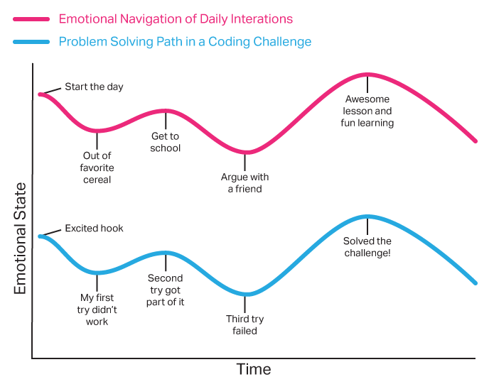 Gráfico que ilustra los estados emocionales a lo largo del tiempo, mostrando fluctuaciones y tendencias en diversas emociones, relevantes para la investigación educativa.