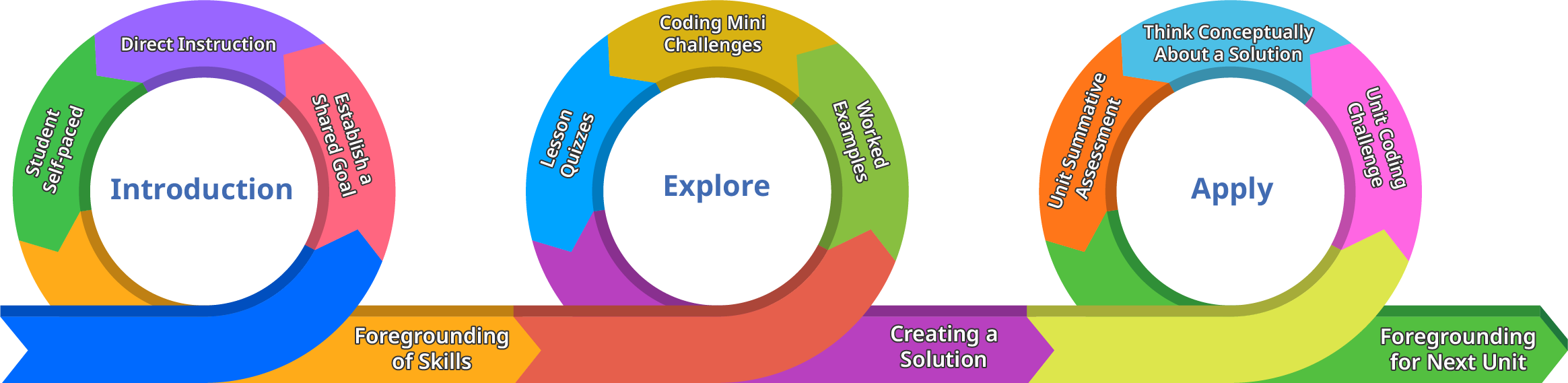 Ilustração de um diagrama de ciclo completo representando o processo de pesquisa, incluindo etapas como planejamento, coleta de dados, análise e relatórios, usado em contextos educacionais.