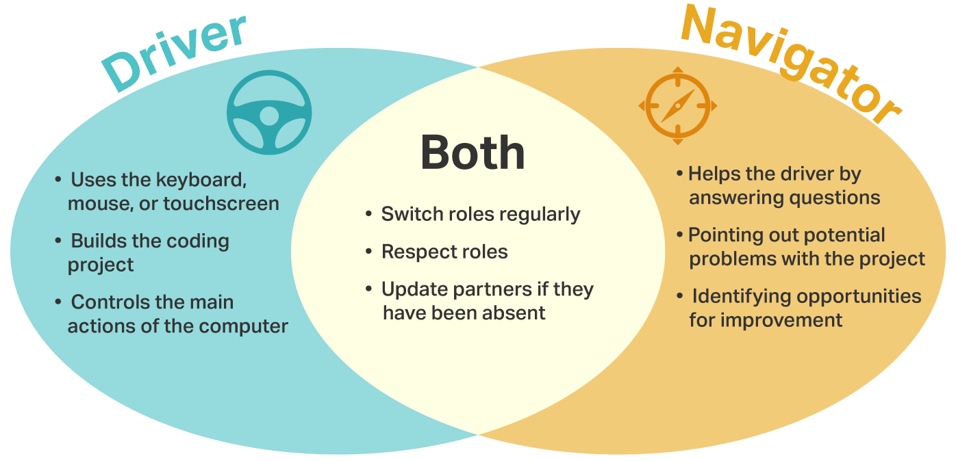 Diagrama ilustrando o modelo motorista-navegador para ambientes educacionais, destacando papéis e interações entre alunos e educadores, projetado para melhorar as experiências de aprendizagem.