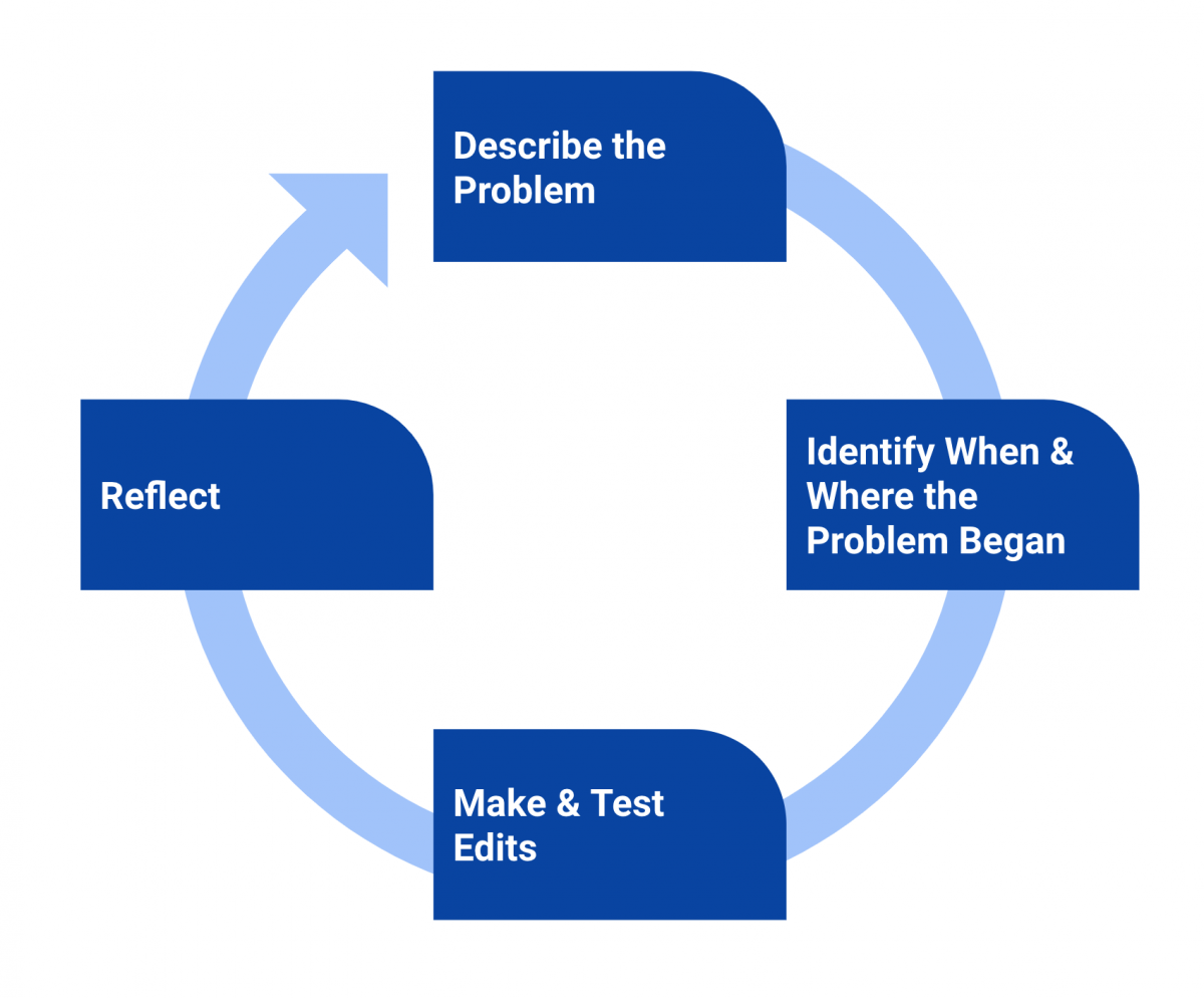 Diagramm zur Veranschaulichung des Problemlösungszyklus des Schülers, das wichtige Phasen wie die Identifizierung von Problemen, das Brainstorming zu Lösungen, die Bewertung von Optionen und die Umsetzung von Maßnahmen hervorhebt, die für Bildungskontexte im Klassenzimmer relevant sind.