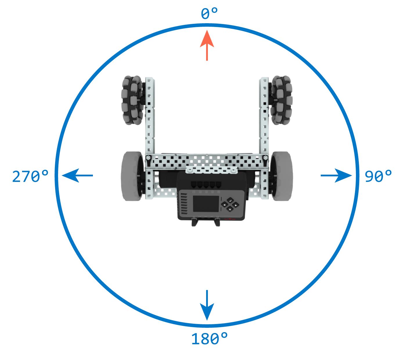 Schéma vu de dessus d'un robot avec un cercle et des unités de degrés marquées autour, indiquant que la direction du cerveau peut varier de 0 à 359,99 degrés.
