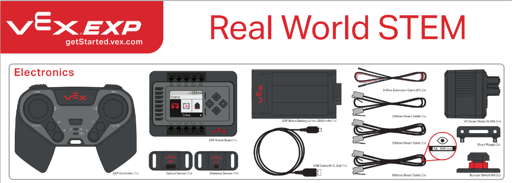 VEX EXP パーツ ポスターのエレクトロニクス カテゴリが表示されます。 このカテゴリには、コントローラー、ブレイン、ブレインを接続するための短いフランジ、バッテリー、センサー、モーター、およびさまざまな長さのケーブルが含まれます。
