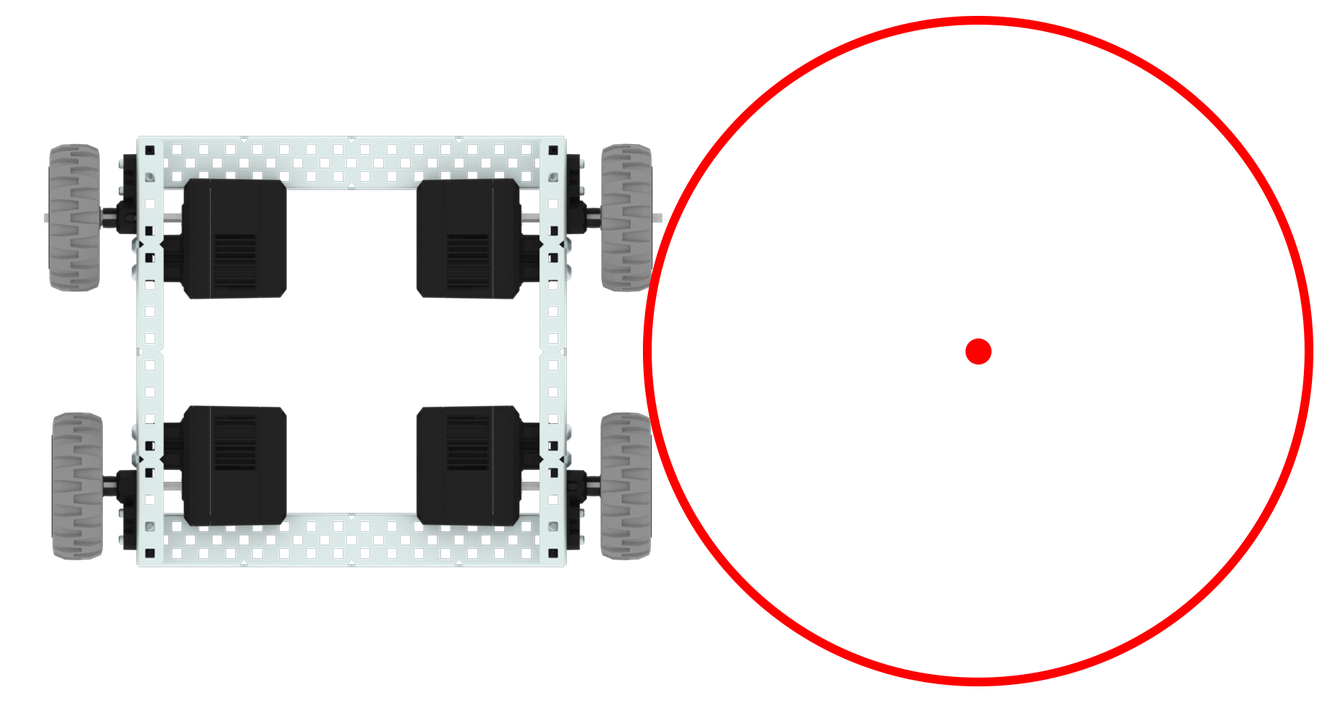Bovenaanzicht van een aandrijflijn met 4 motoren, met een cirkel en een punt die het rotatiepunt aangeven bij het maken van een boogbocht. Het rotatiecentrum bevindt zich ver rechts van de robot en niet tussen een set motoren.