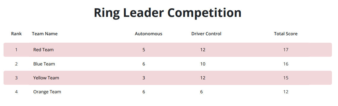 ตัวอย่าง PDF ของ VEX EXP Leaderboard หลังจากเลือกปุ่มพิมพ์ Leaderboard แล้ว แสดงชื่อกระดานผู้นำ ชื่อทีม และคะแนนทั้งหมด