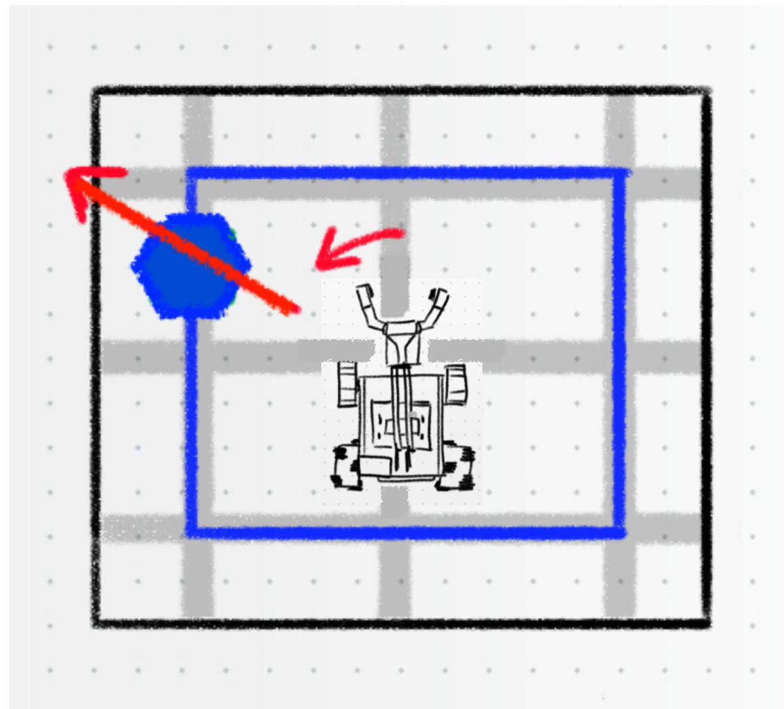 رسم تخطيطي لروبوت Clawbot في الحقل. توجد كرة Buckyball زرقاء على اليسار وأعلى الروبوت، وتشير الأسهم الحمراء إلى أنه يجب على الروبوت أن يستدير لمواجهتها ثم القيادة نحوها.