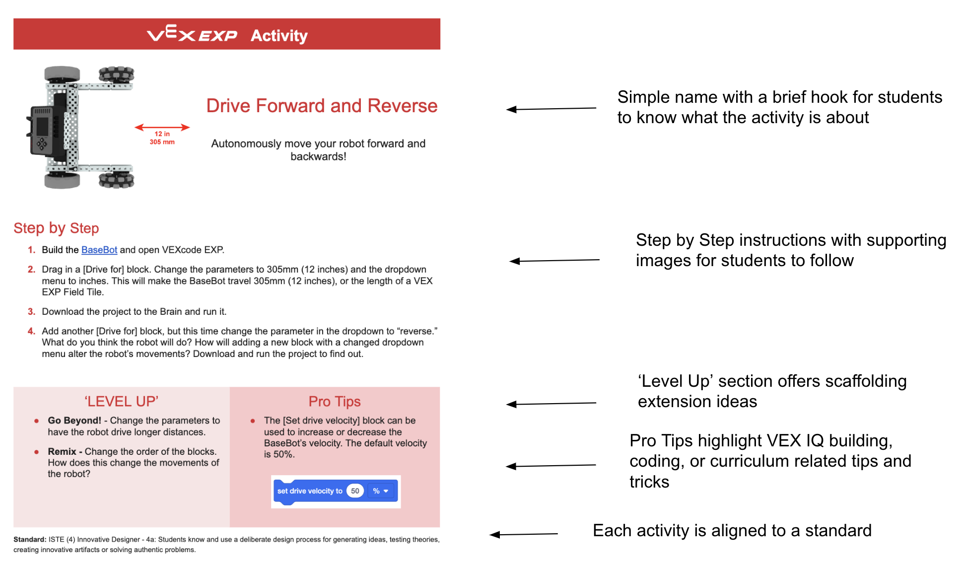 Diagrama de la actividad Drive Forward y Reverse de una página con cada sección de la actividad etiquetada en detalle para explicar su propósito. Una etiqueta señala el nombre y el gancho de la actividad y dice "Nombre simple con un breve gancho para que los estudiantes sepan de qué se trata la actividad". A continuación, una etiqueta señala las instrucciones paso a paso y una etiqueta dice "Instrucciones paso a paso con imágenes de apoyo para que los estudiantes las sigan". A continuación, una etiqueta apunta a la sección Subir de nivel y dice "La sección Subir de nivel ofrece ideas de extensión de andamios". A continuación, una etiqueta apunta a la sección Pro Tips y dice "Pro Tips highlight VEX EXP building, coding, or curriculum related tips and tricks". Finalmente, en la parte inferior, una etiqueta apunta a la sección Estándar y dice "Cada actividad está alineada con un estándar".