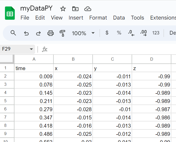Жобаның CSV деректері Google Sheets құжатында ашылды. Уақыт, X, Y және Z оқитын төрт баған бар. Әр уақыт белгісінде жеделдету құжатталатын деректердің көптеген жолдары бар.