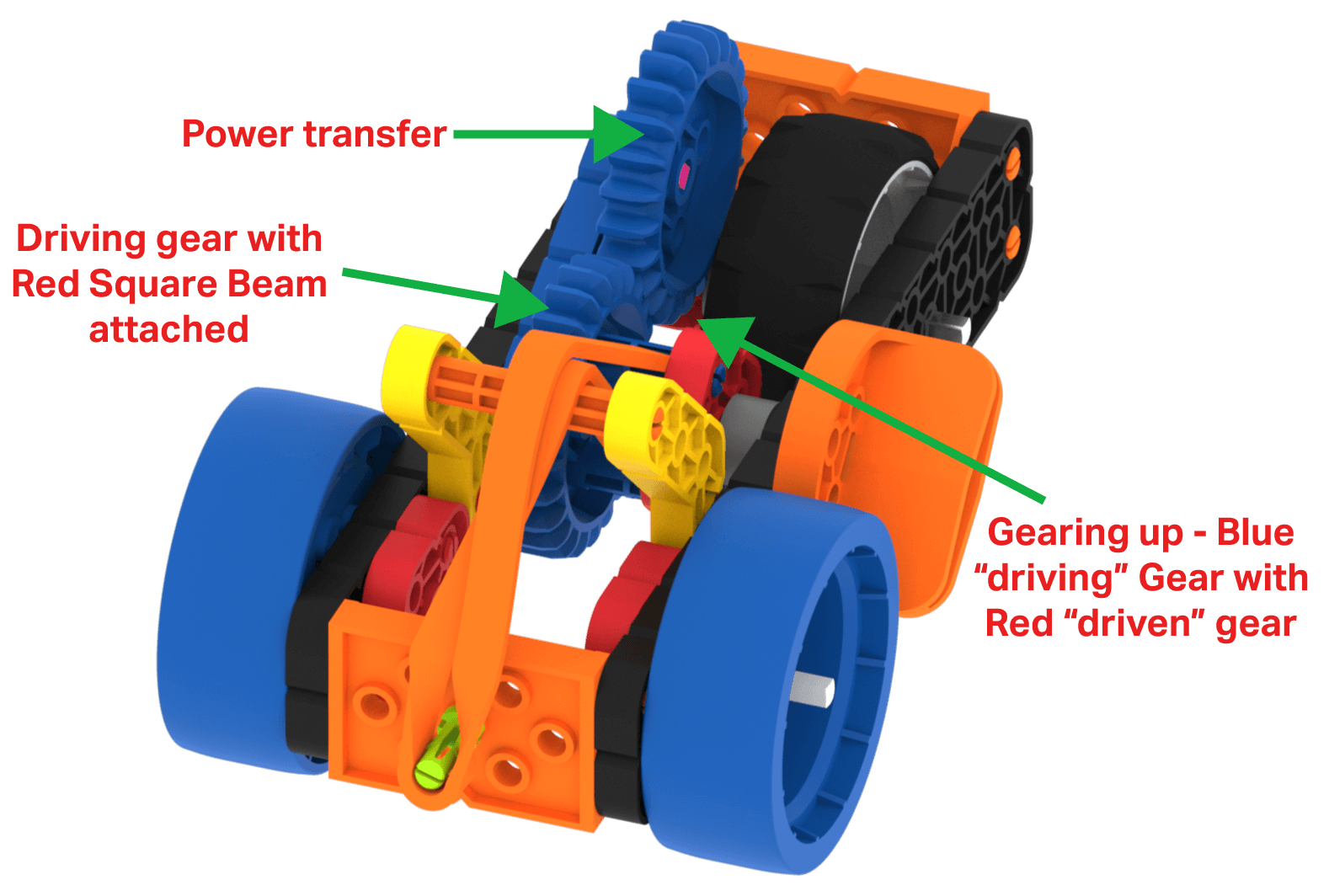 Diagrama de la construcción del Super Car, con los tres engranajes conectados y etiquetados. El primero es un engranaje de conducción azul que tiene una etiqueta que dice Engranaje de conducción con haz cuadrado rojo adherido. El segundo es un engranaje azul que tiene una etiqueta que dice Transferencia de energía. El tercero es un engranaje rojo accionado que tiene una etiqueta que dice "Preparándose, conduciendo un engranaje azul con un engranaje rojo accionado".