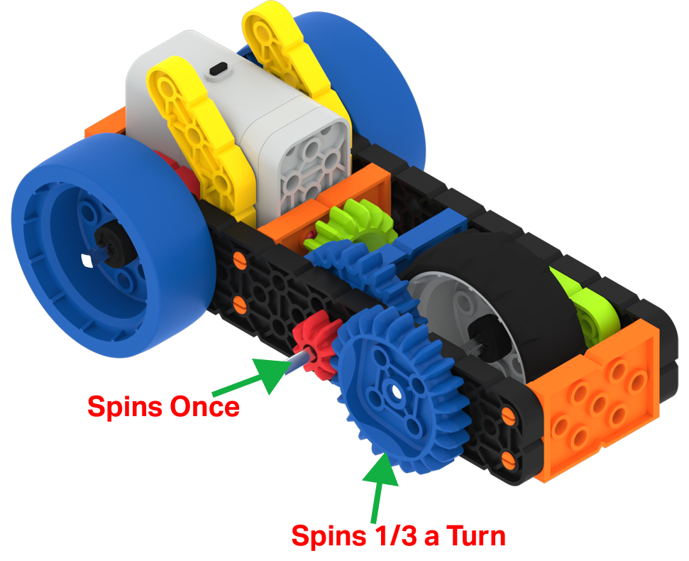 Schéma de la construction de la super voiture motorisée, avec les deux engrenages connectés sur le côté étiquetés. Le plus petit engrenage rouge d'entraînement à gauche est étiqueté pour tourner une fois, et le plus grand engrenage bleu d'entraînement à droite est étiqueté pour tourner d'un tiers d'une rotation.