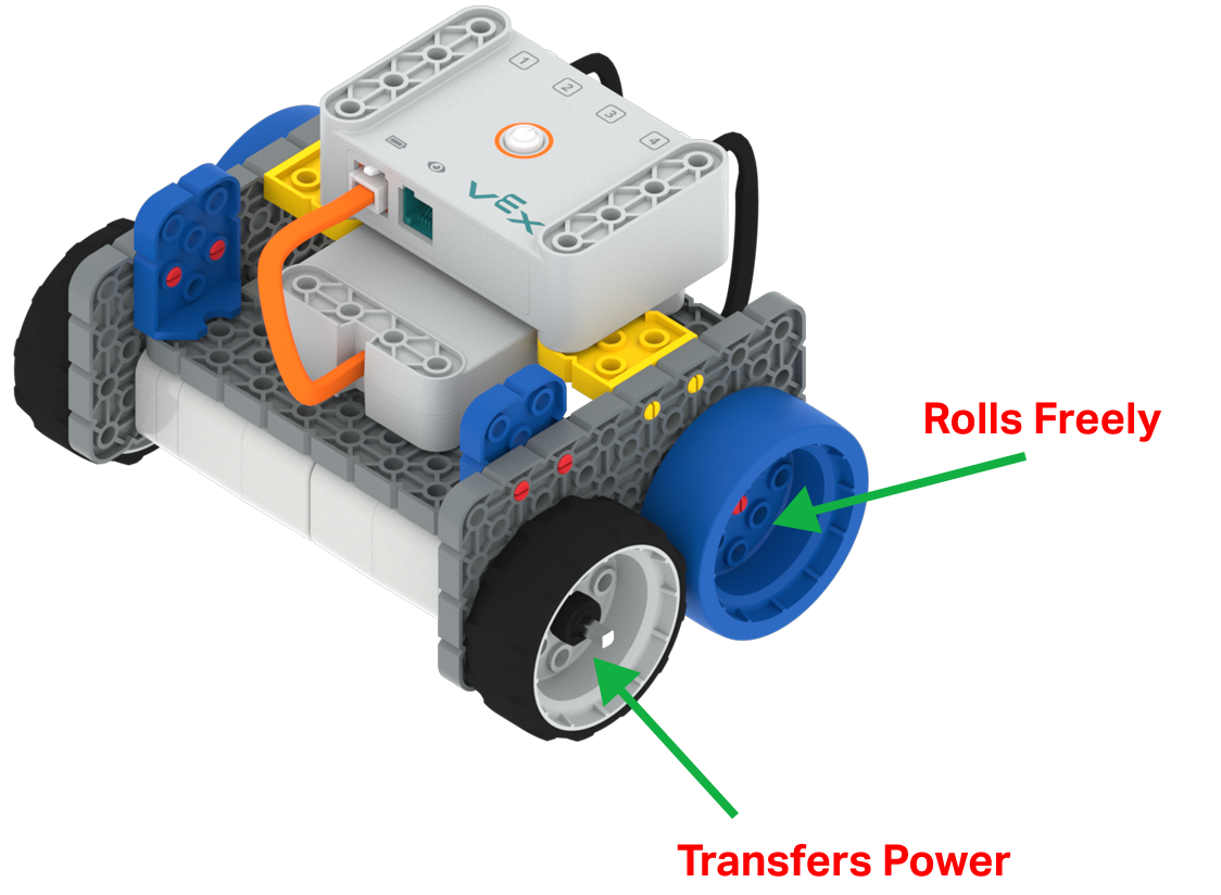 Schéma du robot GO Code Base, avec des flèches indiquant ses deux types de roues. Les pièces de roue grises transfèrent la puissance pour entraîner le robot, tandis que les pièces de roue bleues roulent librement et ne transfèrent pas de puissance.