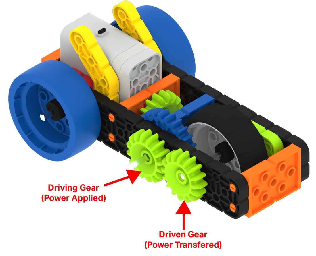 Schéma de la construction de la super voiture motorisée, avec les deux engrenages connectés sur le côté étiquetés. L'engrenage vert à gauche est l'engrenage moteur qui applique la puissance, et l'engrenage vert à droite est l'engrenage entraîné qui transfère la puissance.