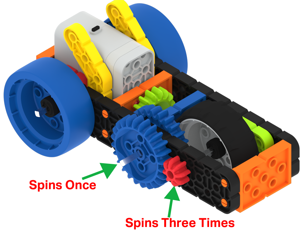 Variklinio superautomobilio konstrukcijos schema su dviem prijungtomis pavaromis ant šono. Didesnė, varoma mėlynoji pavara kairėje pažymėta, kad sukasi vieną kartą, o mažesnė, varoma raudona pavara dešinėje – tris kartus.