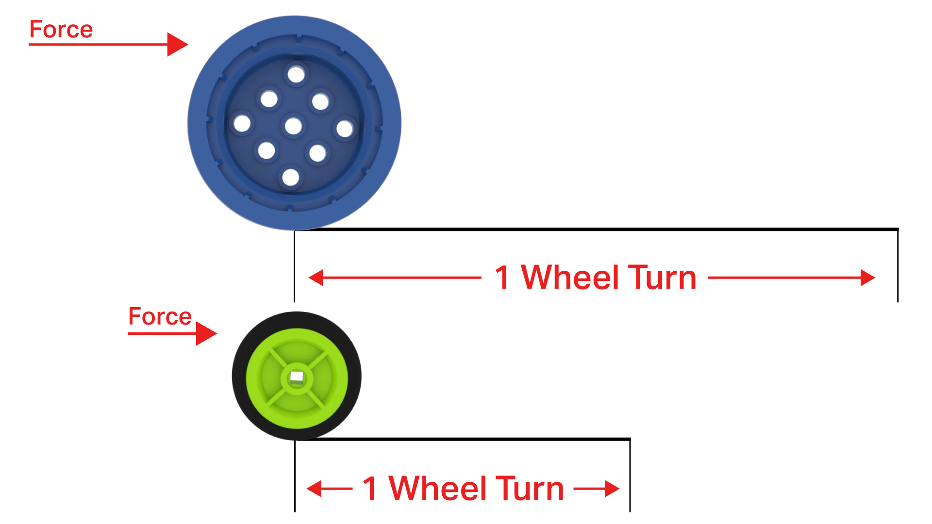 Diagrama que ilustra a mecânica da distância e da força utilizando duas peças circulares VEX GO. A Roda Azul é maior do que a Polia Verde, pelo que percorrerá uma distância maior quando gira, mas também exigirá mais força para o fazer.