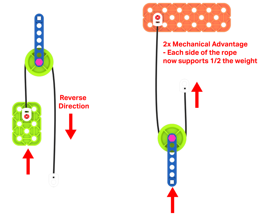 Diagrama que ilustra a mecânica de sistemas de roldanas utilizando peças de roldana e corda verdes. O diagrama demonstra que uma corda presa a uma roldana irá rodar em sentidos opostos em ambos os lados. Para puxar um objeto preso à esquerda para cima, o lado direito da corda deve ser puxado para baixo. O diagrama demonstra também que uma roldana com uma corda presa a uma âncora num dos lados terá o dobro da vantagem mecânica, uma vez que cada lado da corda suporta agora metade do peso.
