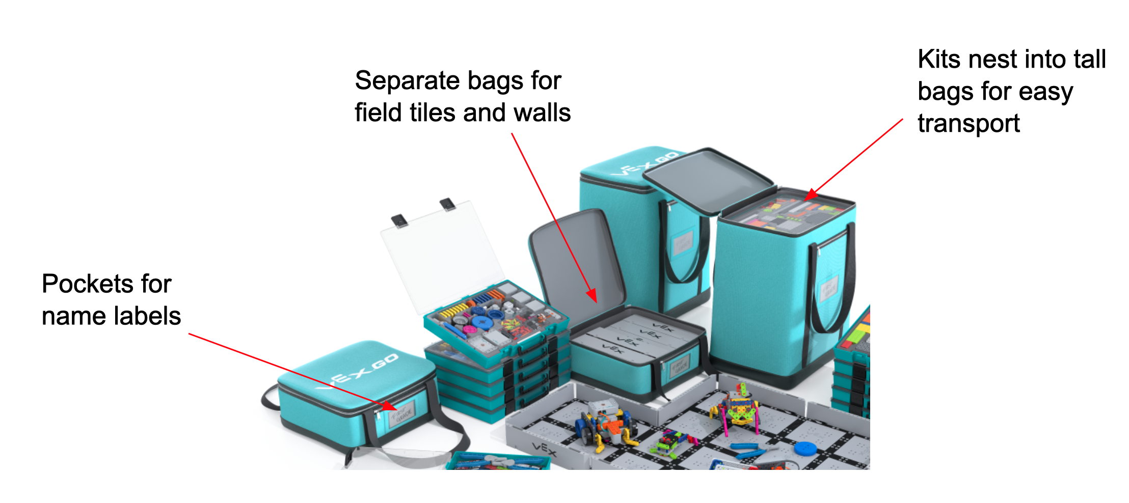 Image du produit pour le pack de classe VEX GO avec des notes sur sa conception. Une note pointe vers une poche sur l'un des sacs et indique : Poches pour étiquettes de nom. Une deuxième note pointe vers un sac pour les tuiles de terrain et indique Sacs séparés pour les tuiles de terrain et les murs. Une troisième note pointe vers un grand sac et indique que les kits s'emboîtent dans des grands sacs pour un transport facile.