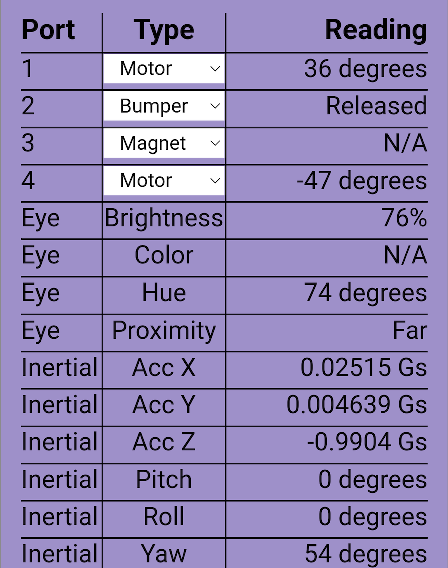 Sensordatenfenster in der VEX Classroom App, das alle verfügbaren Sensorinformationen des Gehirns anzeigt.